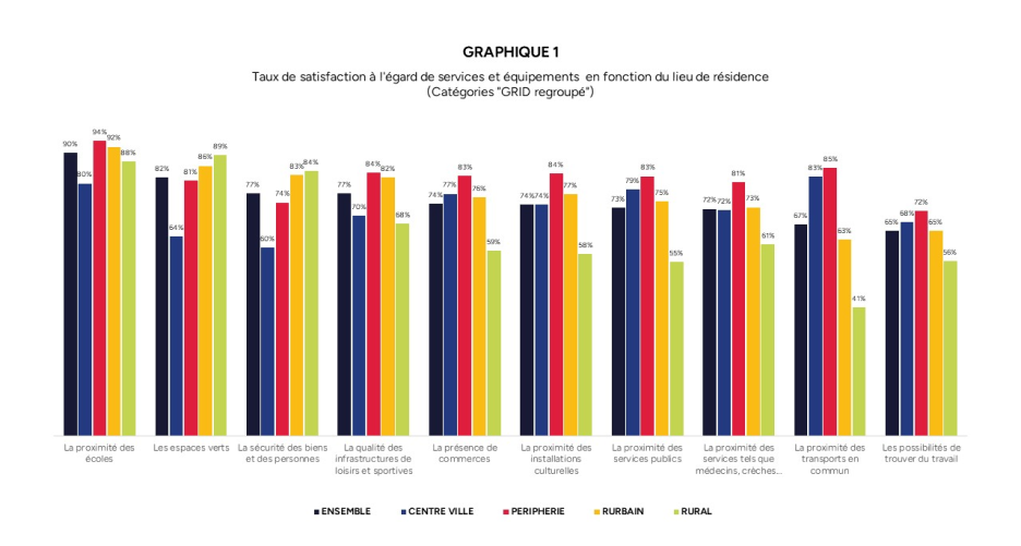 Graphique du taux de satisfaction à l'égard des services et équipements en fonction du lieu de résidence (catégories 'GRID regroupé')