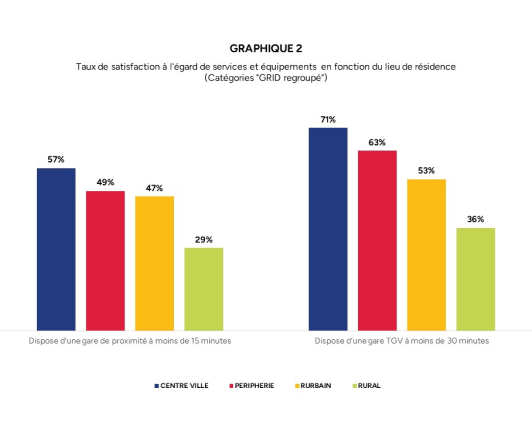 Graphique du taux de satisfaction à l'égard des services et équipements en fonction du lieu de résidence (catégories 'GRID regroupé')