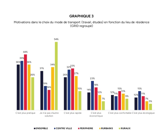 Graphique de motivations dans le choix du mode de transport (travail, études) en fonction du lieu de résidence (GRID regroupé)