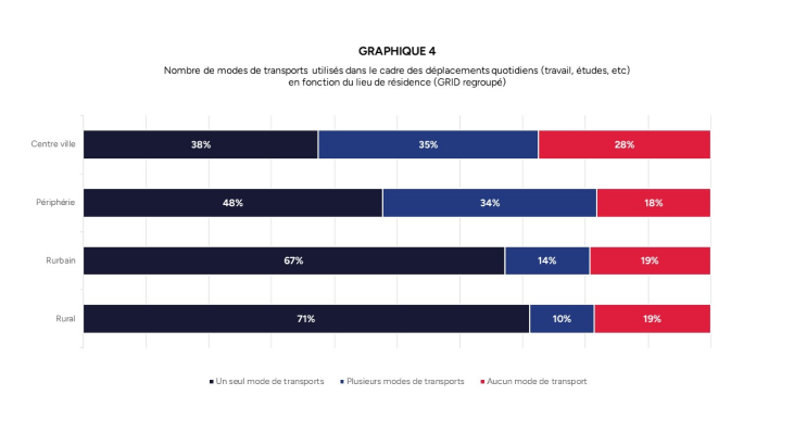 Graphique du nombre de modes de transports utilisées dans le cadre des déplacements quotidiens (travail, études, etc) en fonction du lieu de résidence (GRID regroupé)