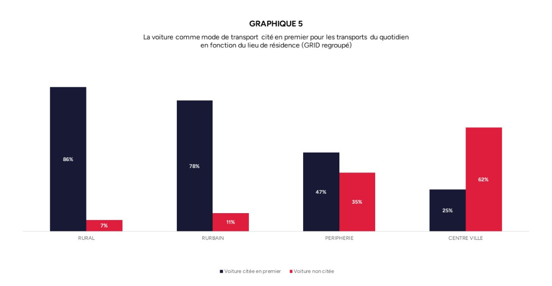 Graphique de répartition de la voiture comme mode de transport cité en premier pour les transports du quotidien en fonction du lieu de résidence (GRID regroupé)