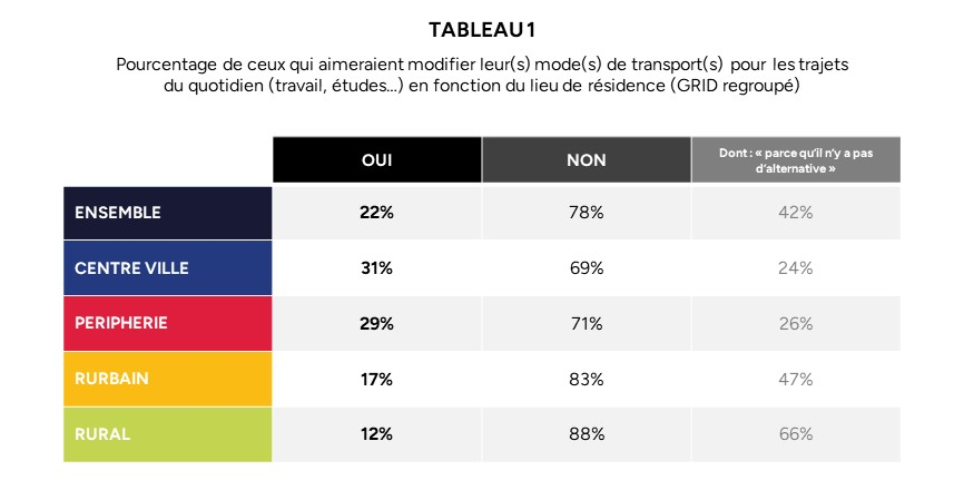 Tableau de pourcentage de ceux qui aimeraient modifier leur(s) mode(s) de transport(s) pour les trajets du quotidien (travail, études...) en fonction du lieu de résidence (GRID regroupé)