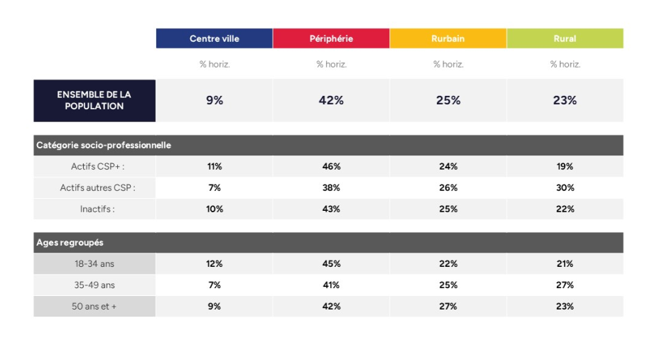 Tableau de données de répartition de la population