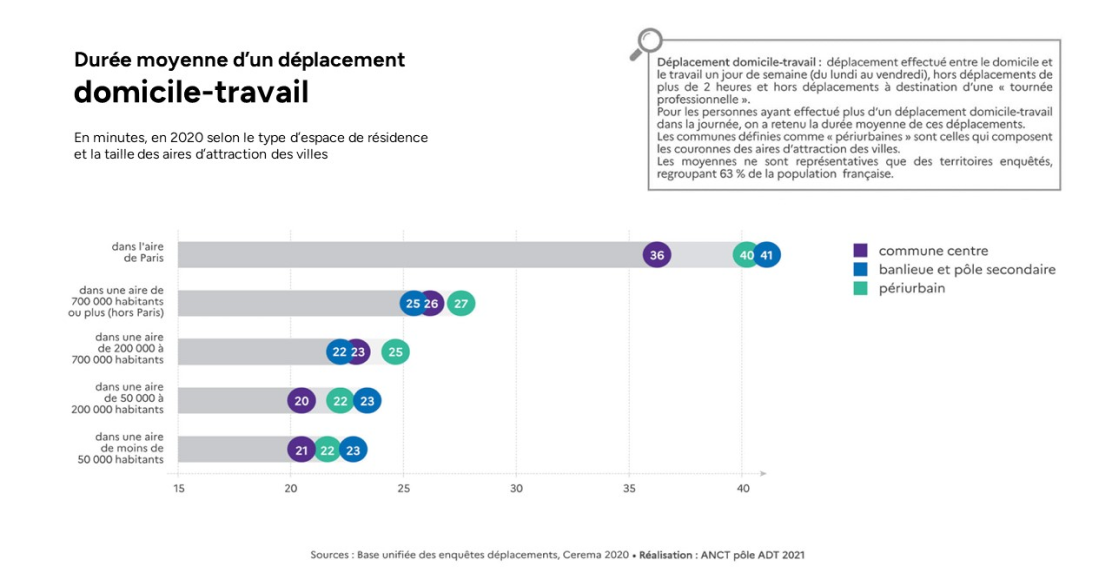 Graphique de la durée moyenne d'un déplacement domicile-travail.